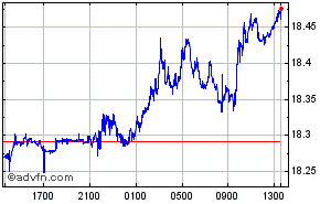 US Dollar - South African Rand Intraday Forex Chart